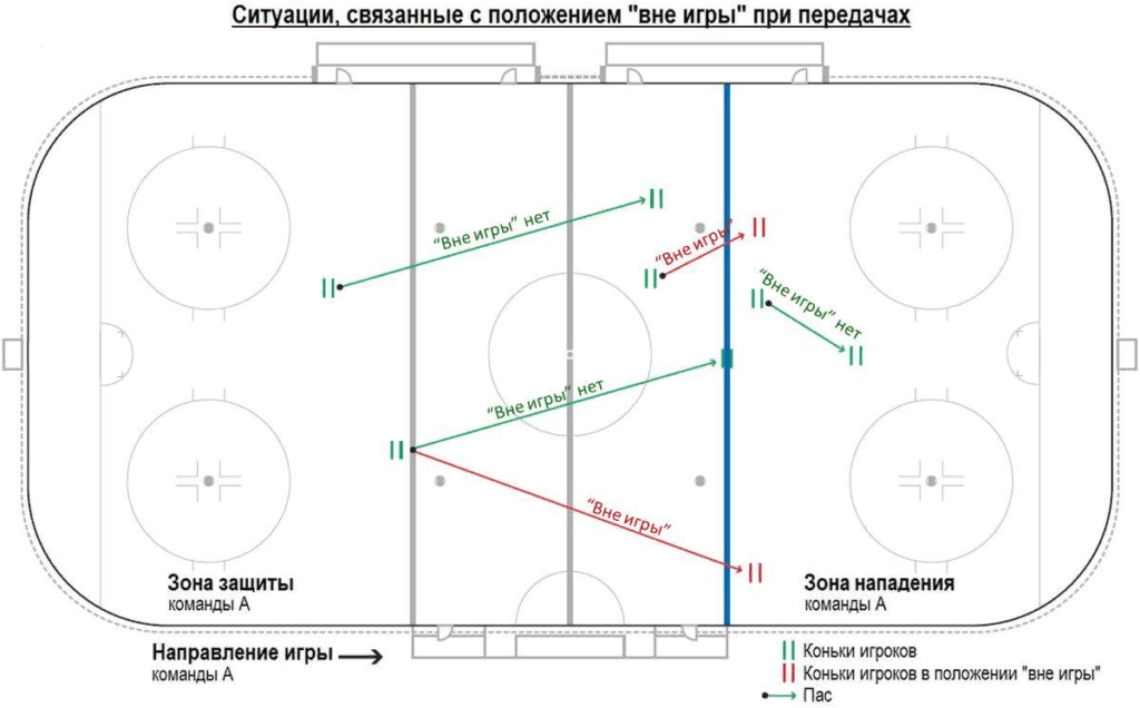 можно ли давать пас рукой в хоккее в своей зоне | Дзен